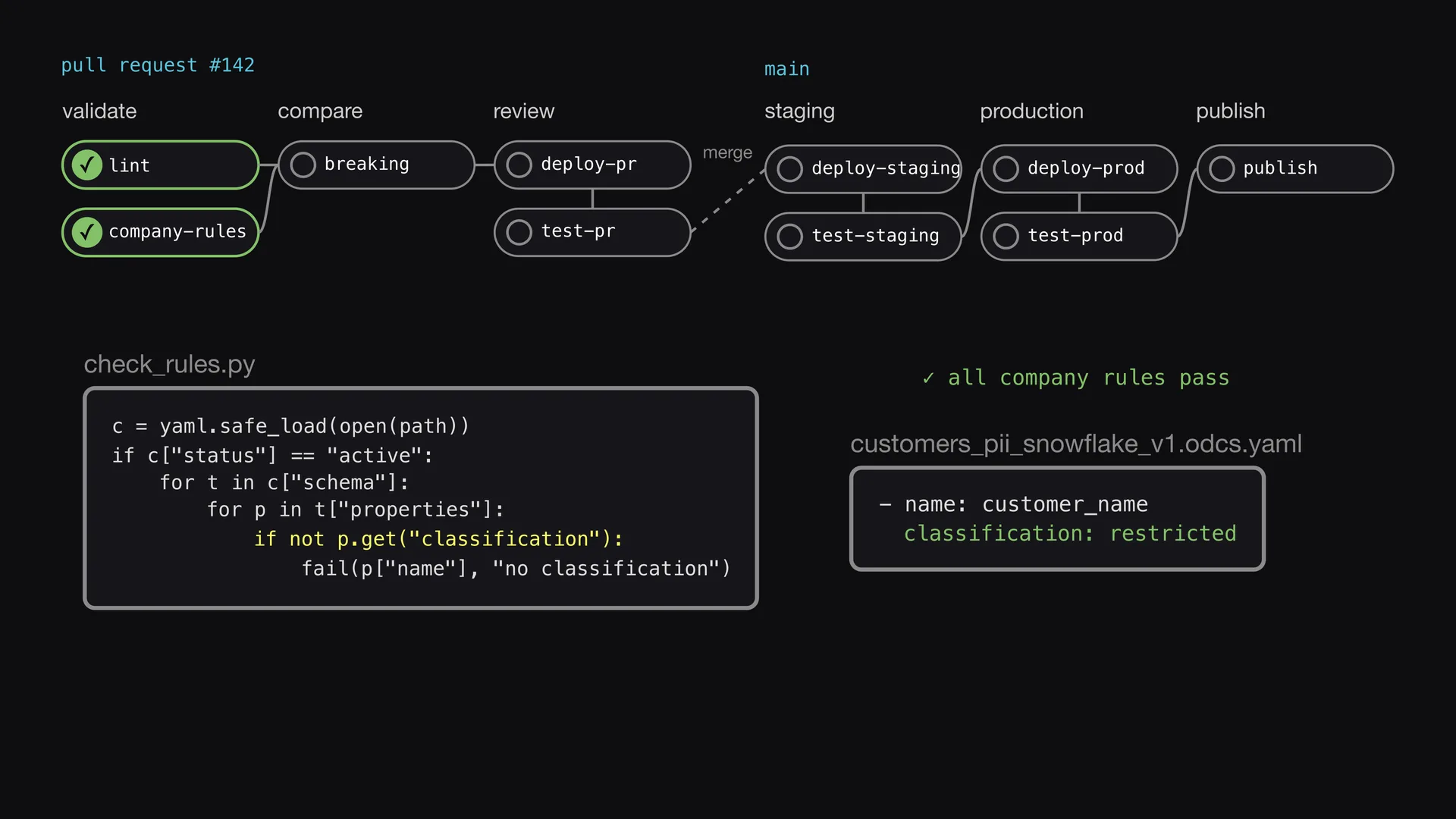 Slide 3 of Entropy Explains episode 6, Company rules: First, the lint job checks that the file is valid ODCS.