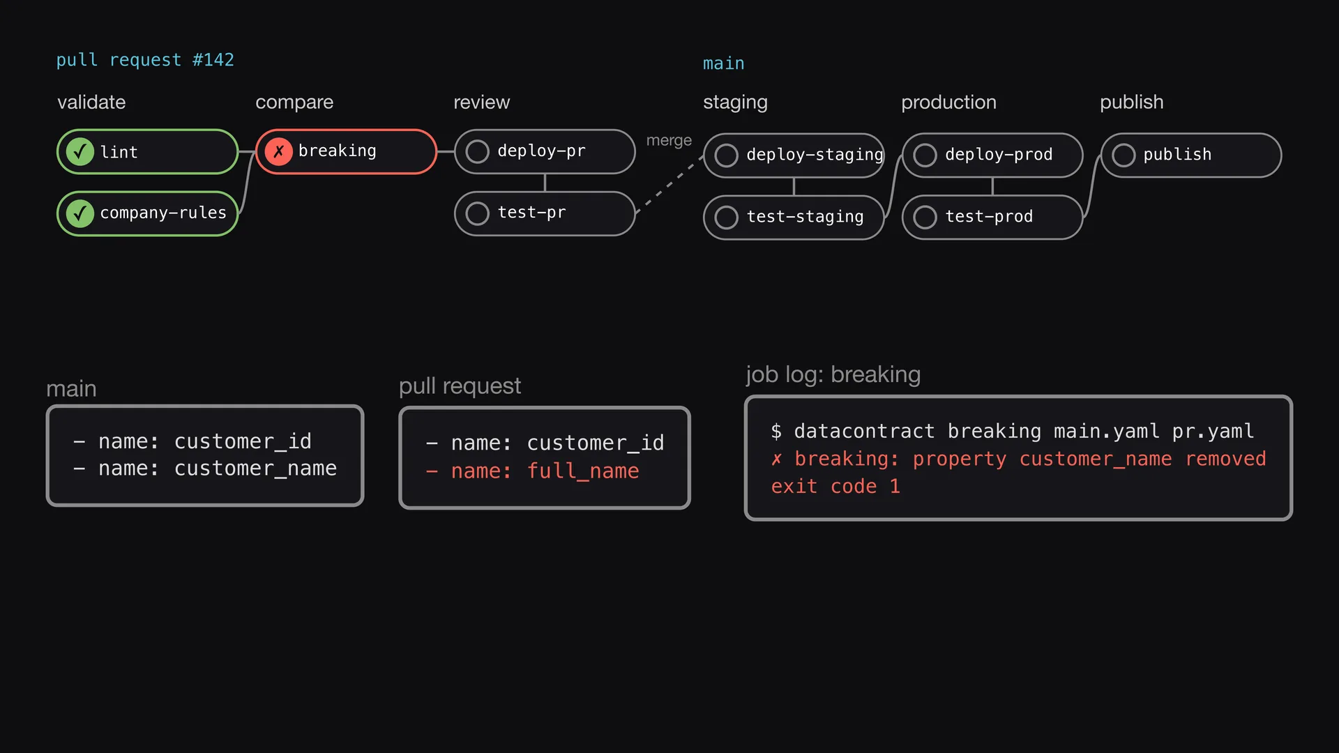Slide 4 of Entropy Explains episode 6, Breaking changes stop the build: The next job compares the changed data contract with the version on the main branch.