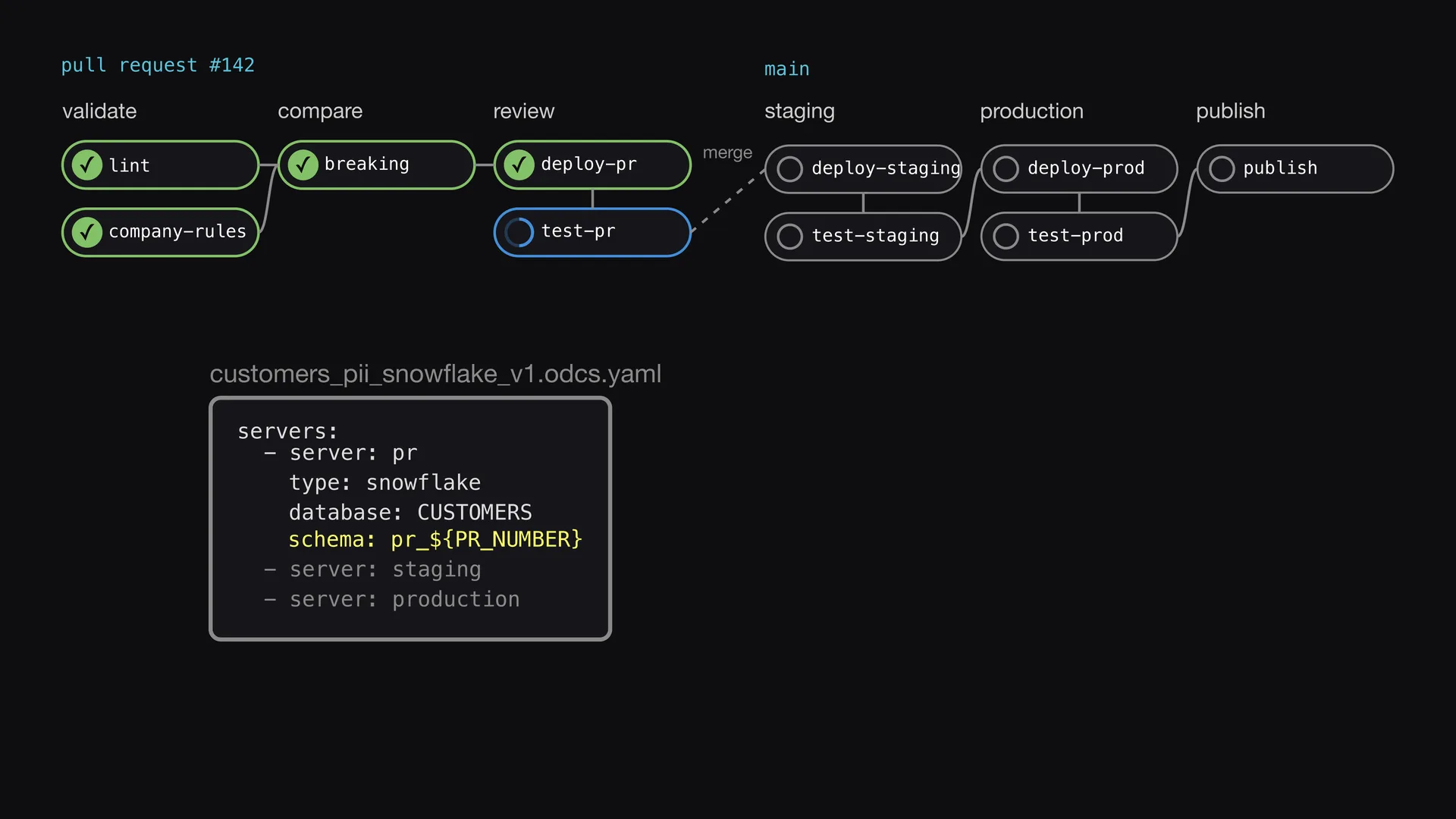 Slide 5 of Entropy Explains episode 6, One schema for each pull request: Before the merge, the pipeline deploys the change into its own environment.