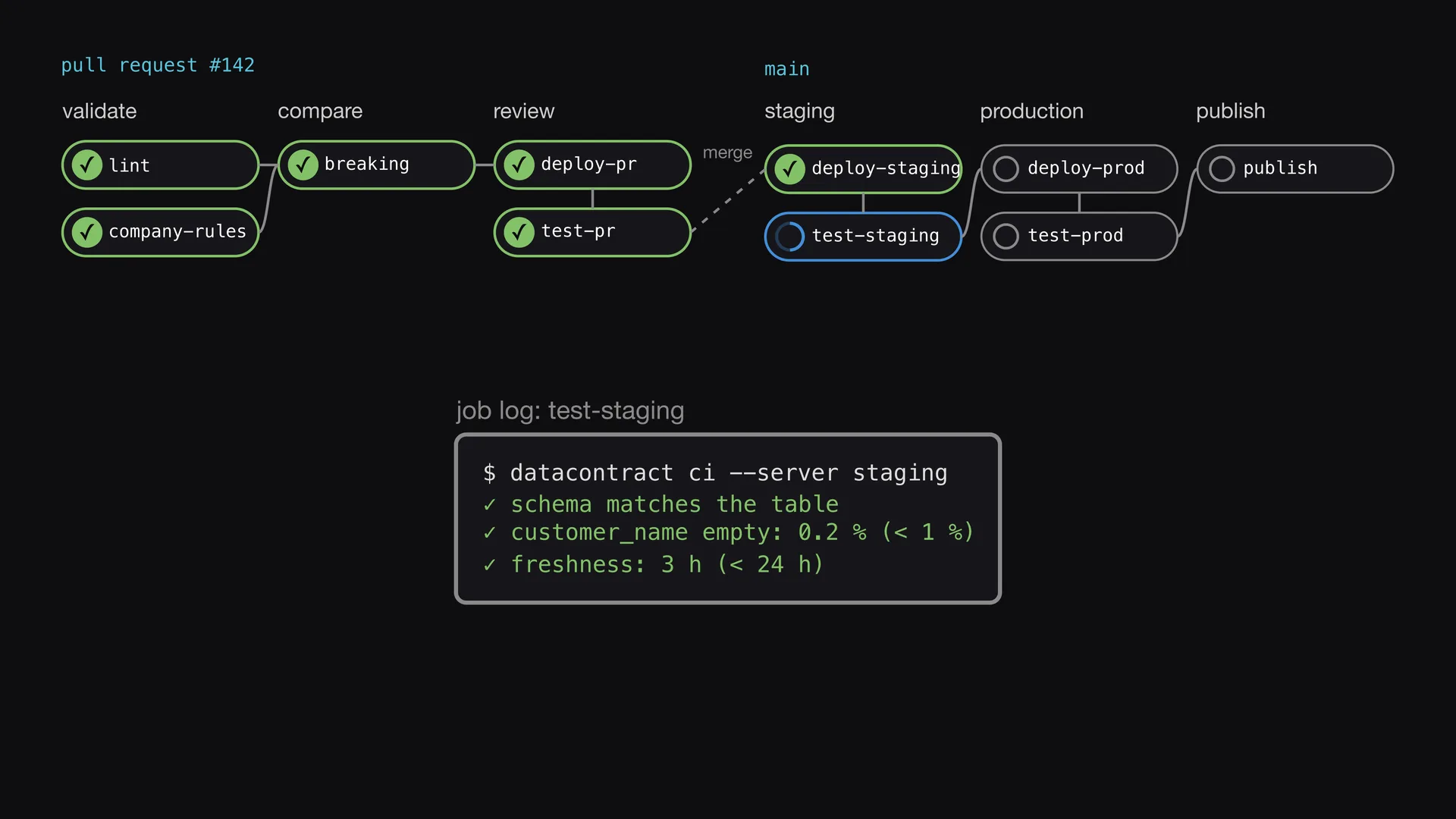 Slide 6 of Entropy Explains episode 6, Test again in staging: After the merge, the pipeline deploys to staging and runs the data pipeline.
