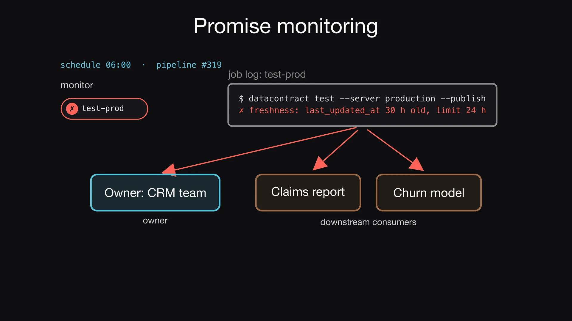 Slide 8 of Entropy Explains episode 6, Monitor the promise each night: The code does not change overnight, but new data arrives all the time.