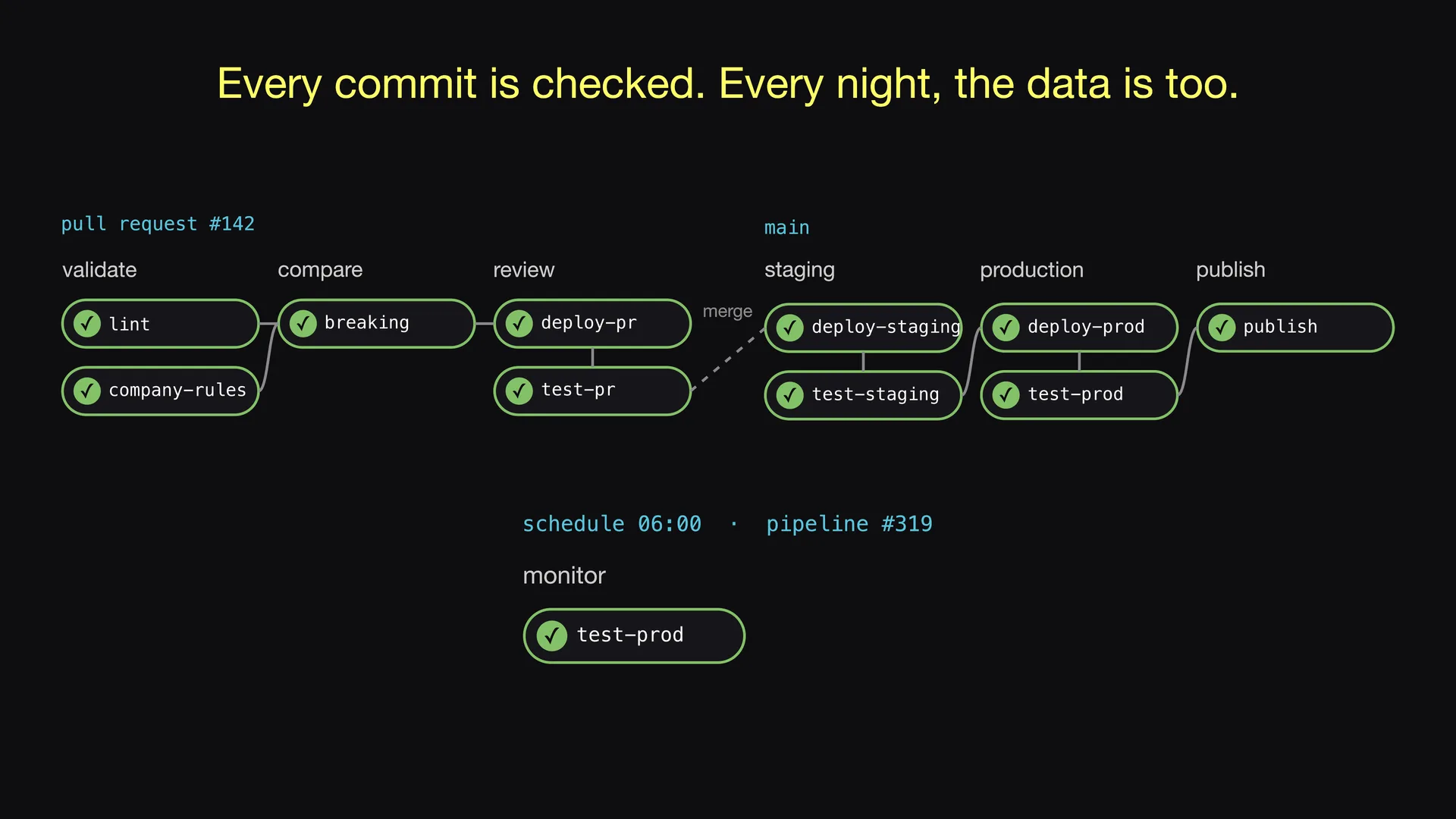 Slide 9 of Entropy Explains episode 6, Each commit and each night: Each commit goes through the pipeline.