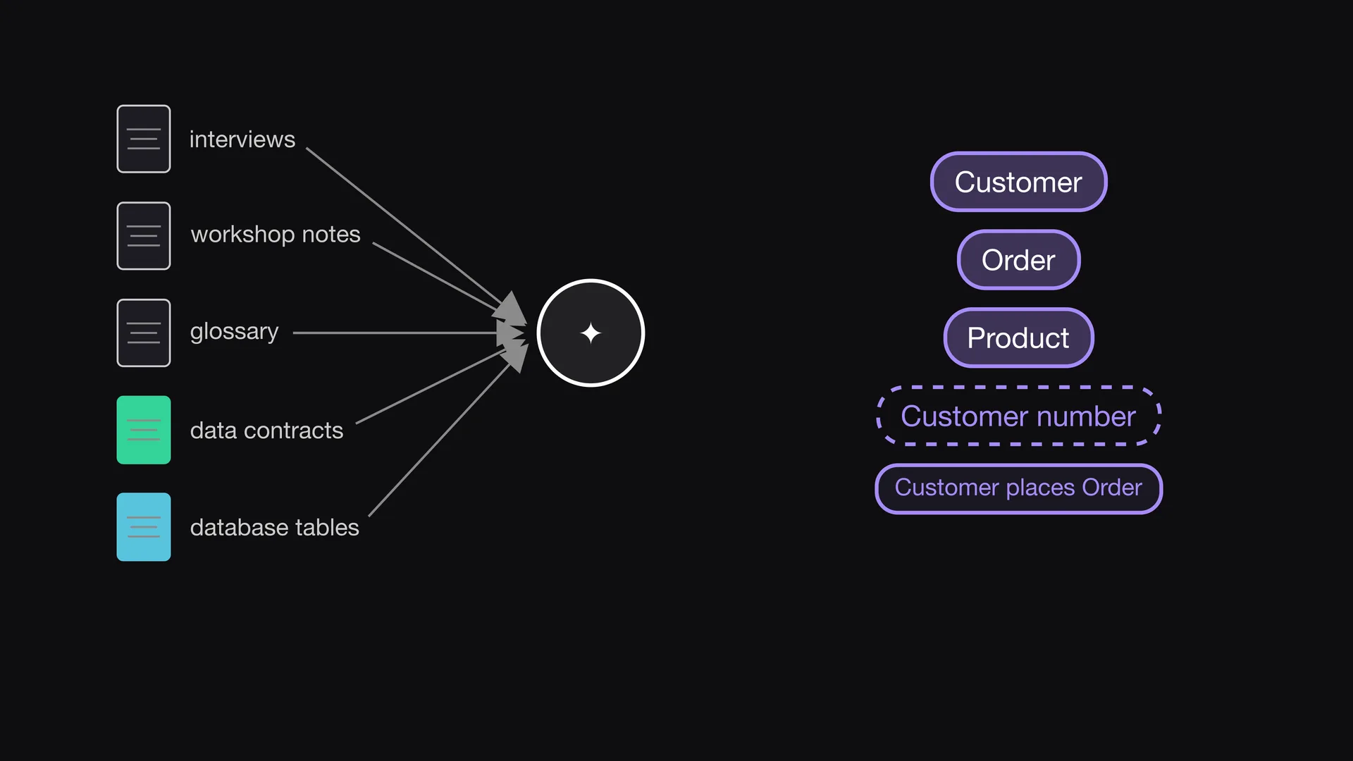 Slide 2 of Entropy Explains episode 7, Capture the knowledge: First, collect what the business already knows.