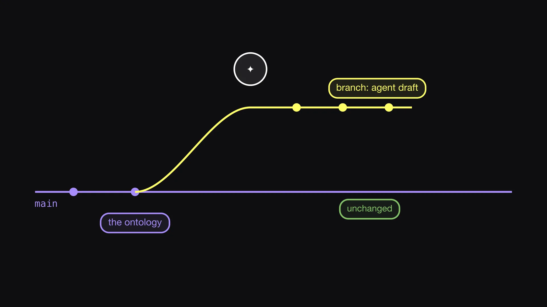 Slide 3 of Entropy Explains episode 7, Suggestions on a branch: The agent does not change the ontology.