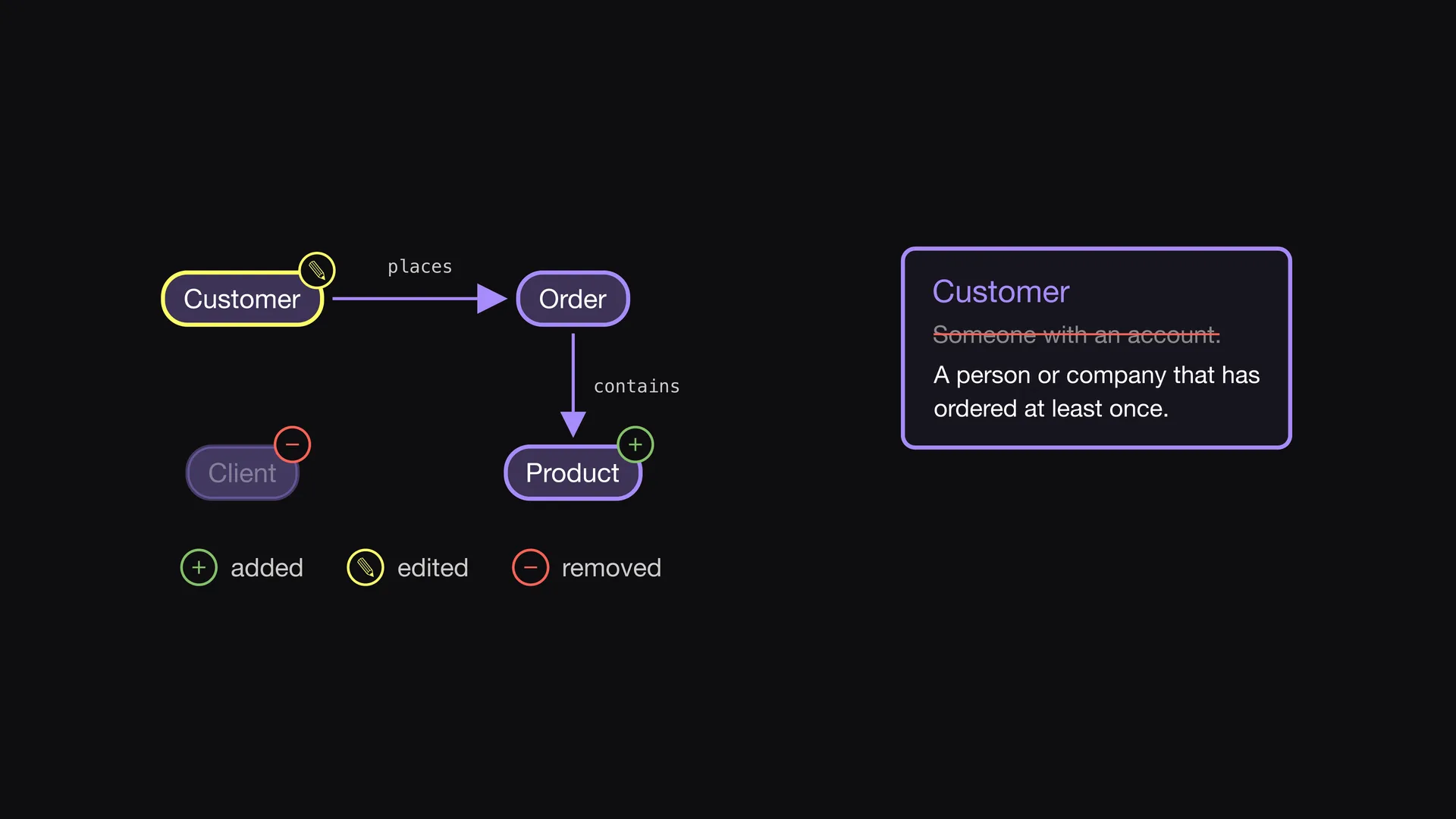 Slide 4 of Entropy Explains episode 7, Review the diff in the diagram: Business people do not read YAML.
