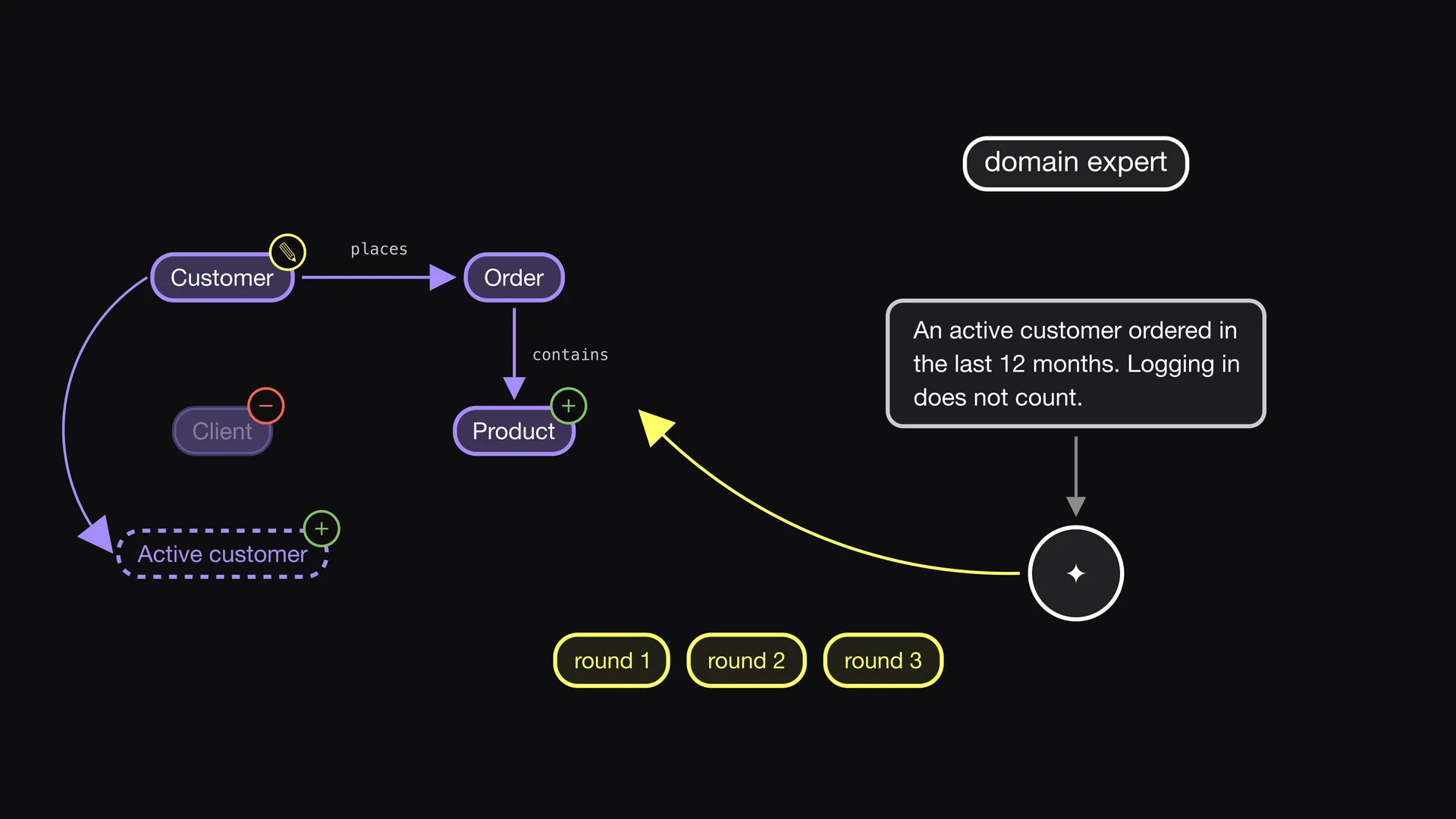 Slide 5 of Entropy Explains episode 7, Iterate on the diff: A domain expert does not agree with one definition.