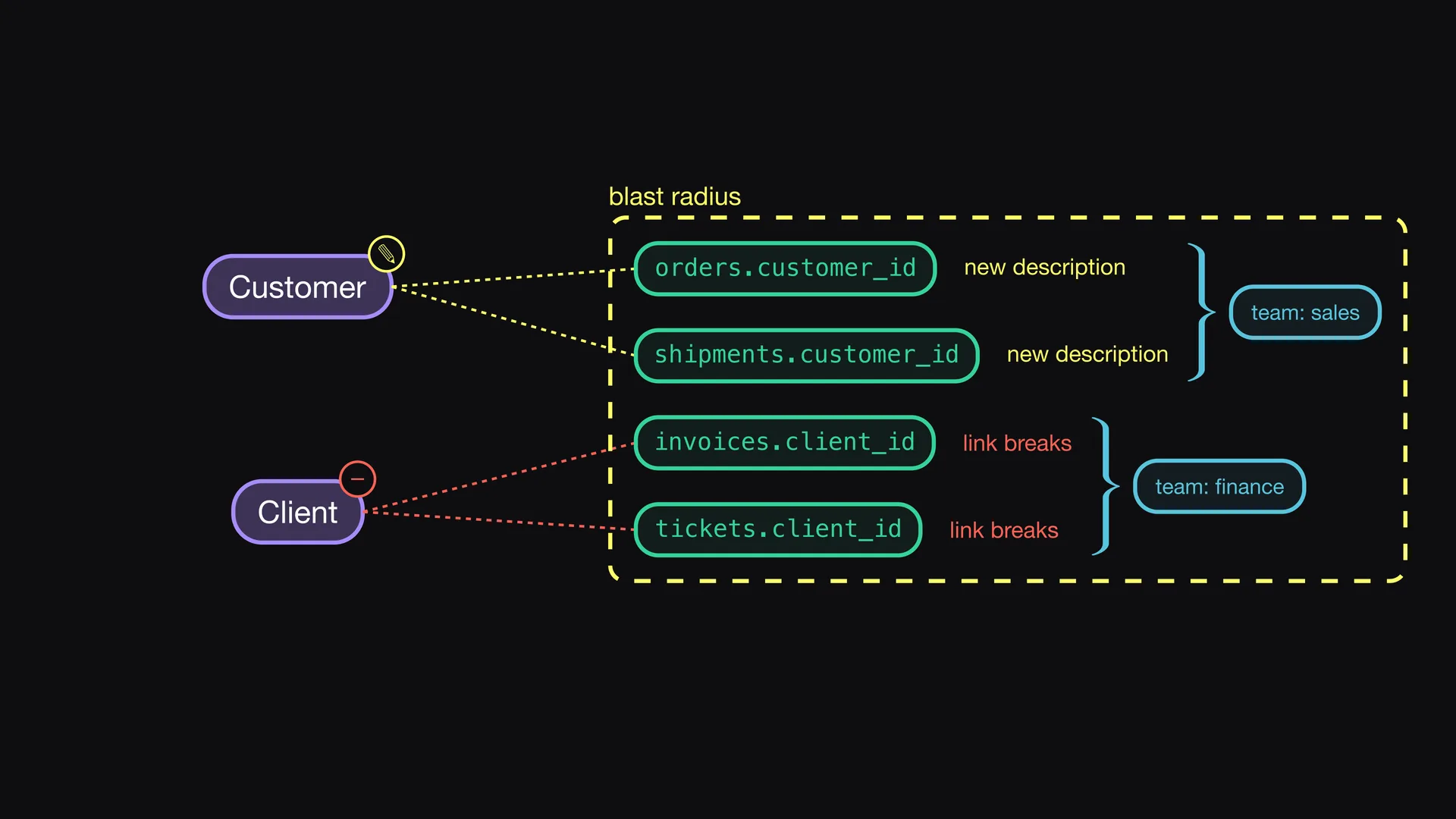 Slide 6 of Entropy Explains episode 7, Find the blast radius: When the ontology is already in use, the diff is not sufficient.
