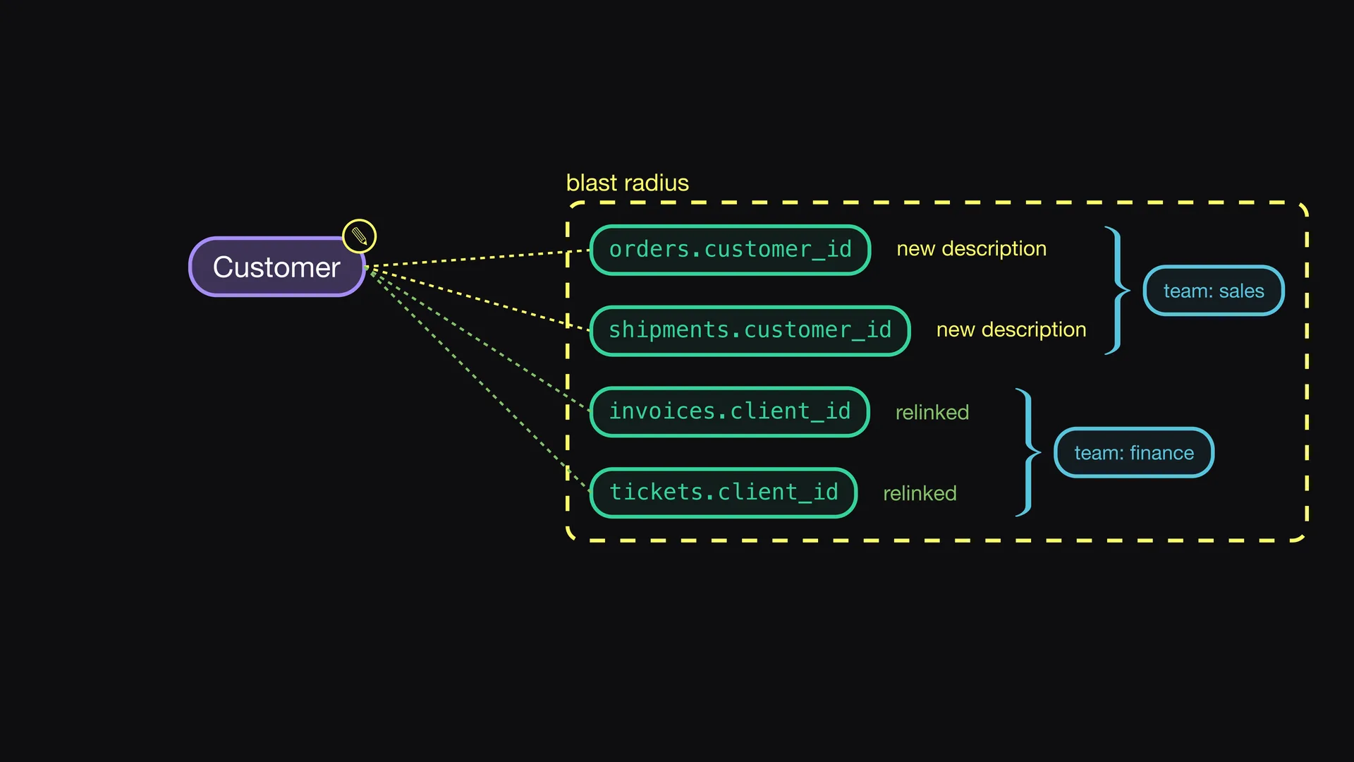 Slide 7 of Entropy Explains episode 7, Owners relink first: The owners of the affected data contracts also review the change.