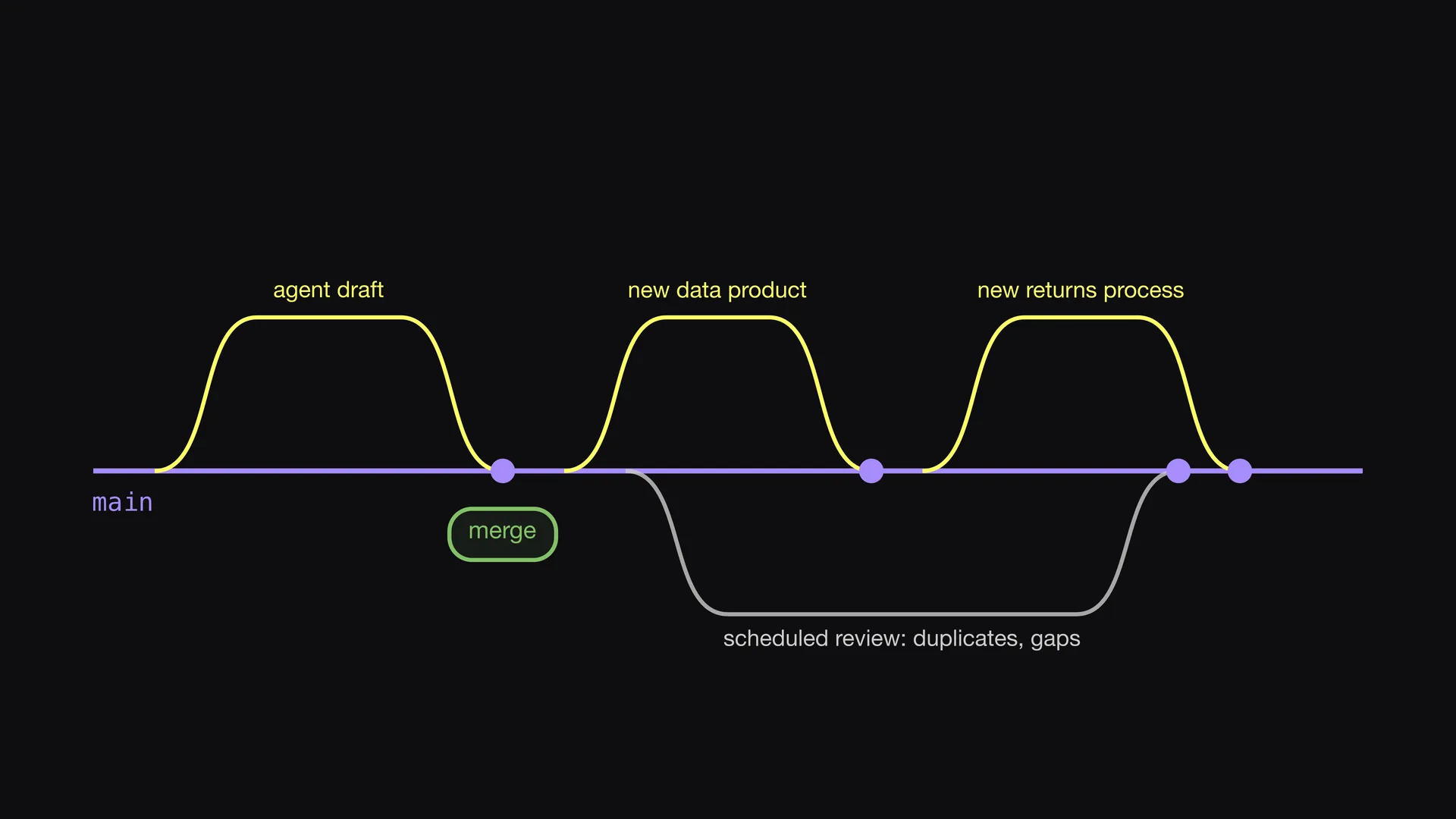 Slide 8 of Entropy Explains episode 7, Again and again: Then the owner merges the branch, and the ontology grows by one reviewed step.