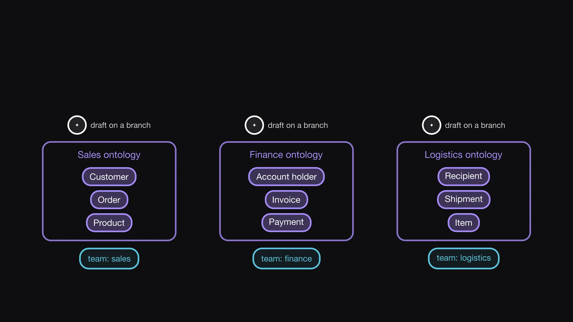 Slide 2 of Entropy Explains episode 8, One ontology per domain: Model the business the way the business is organized.