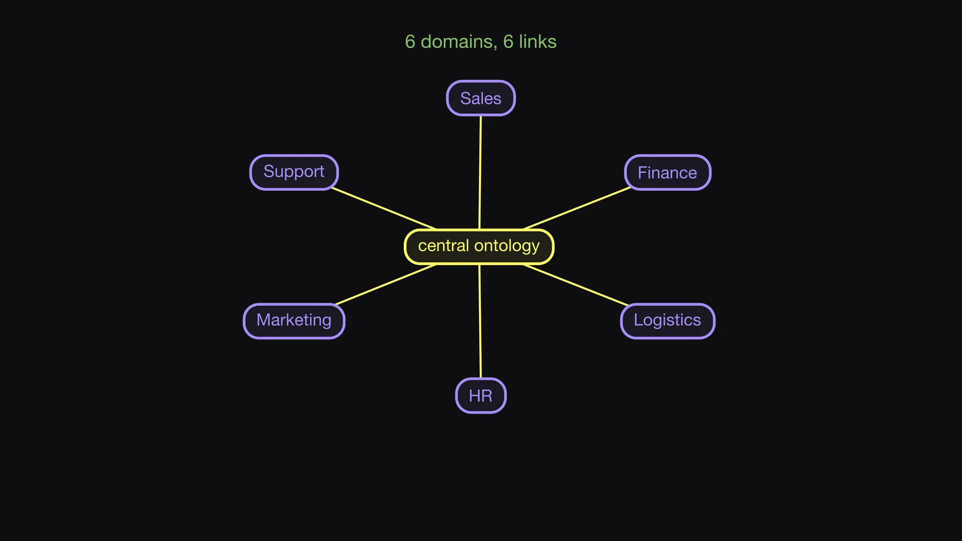 Slide 6 of Entropy Explains episode 8, A small central ontology: When there are many domains, link each domain to a small central ontology.