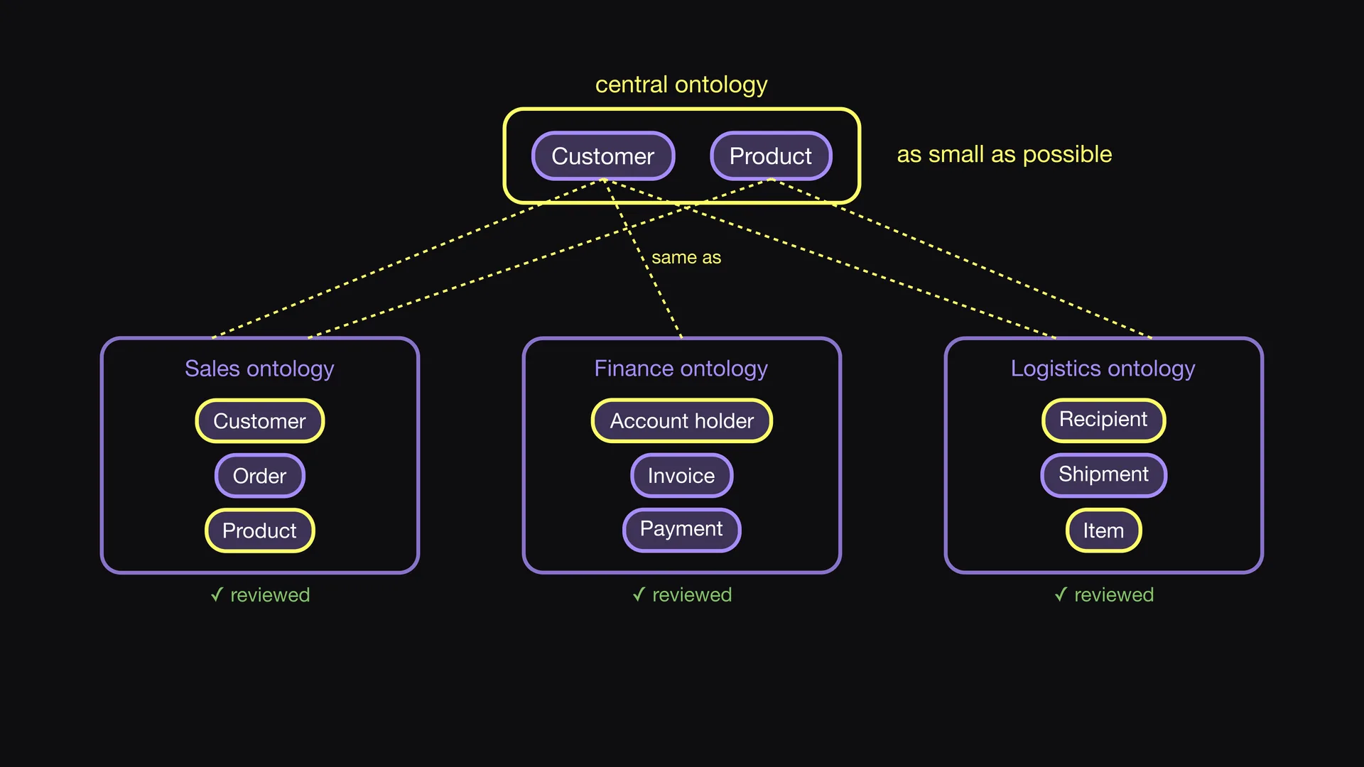 Slide 7 of Entropy Explains episode 8, As small as possible: The central ontology contains only the concepts that the domains share.