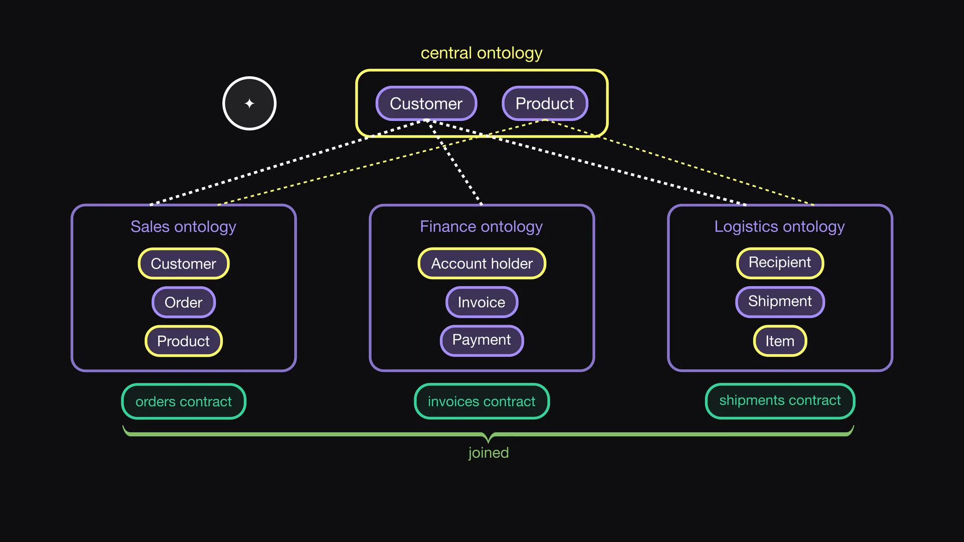 Slide 8 of Entropy Explains episode 8, Agents across domains: Now an agent can answer a question across domains.