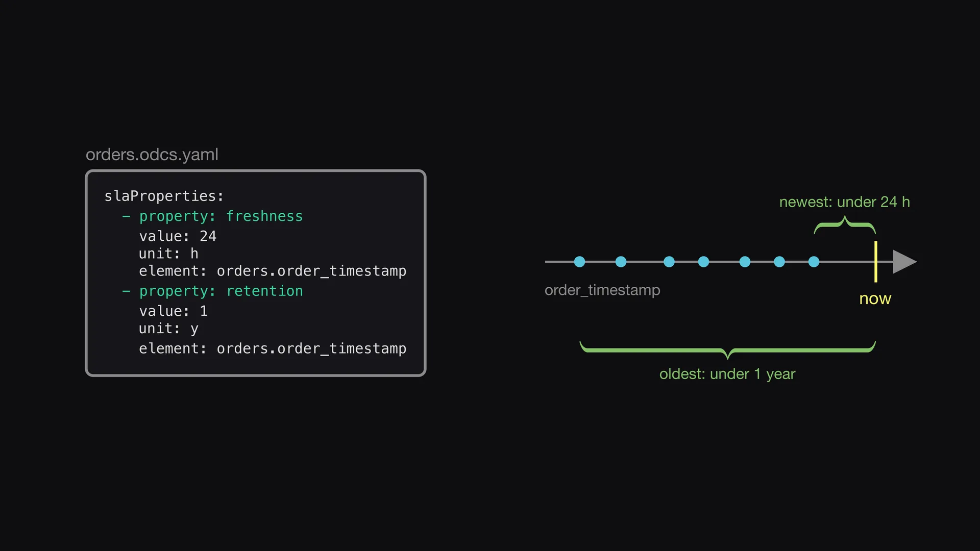 Slide 4 of Entropy Explains episode 9, Service levels in the data contract: The data contract also contains service levels.