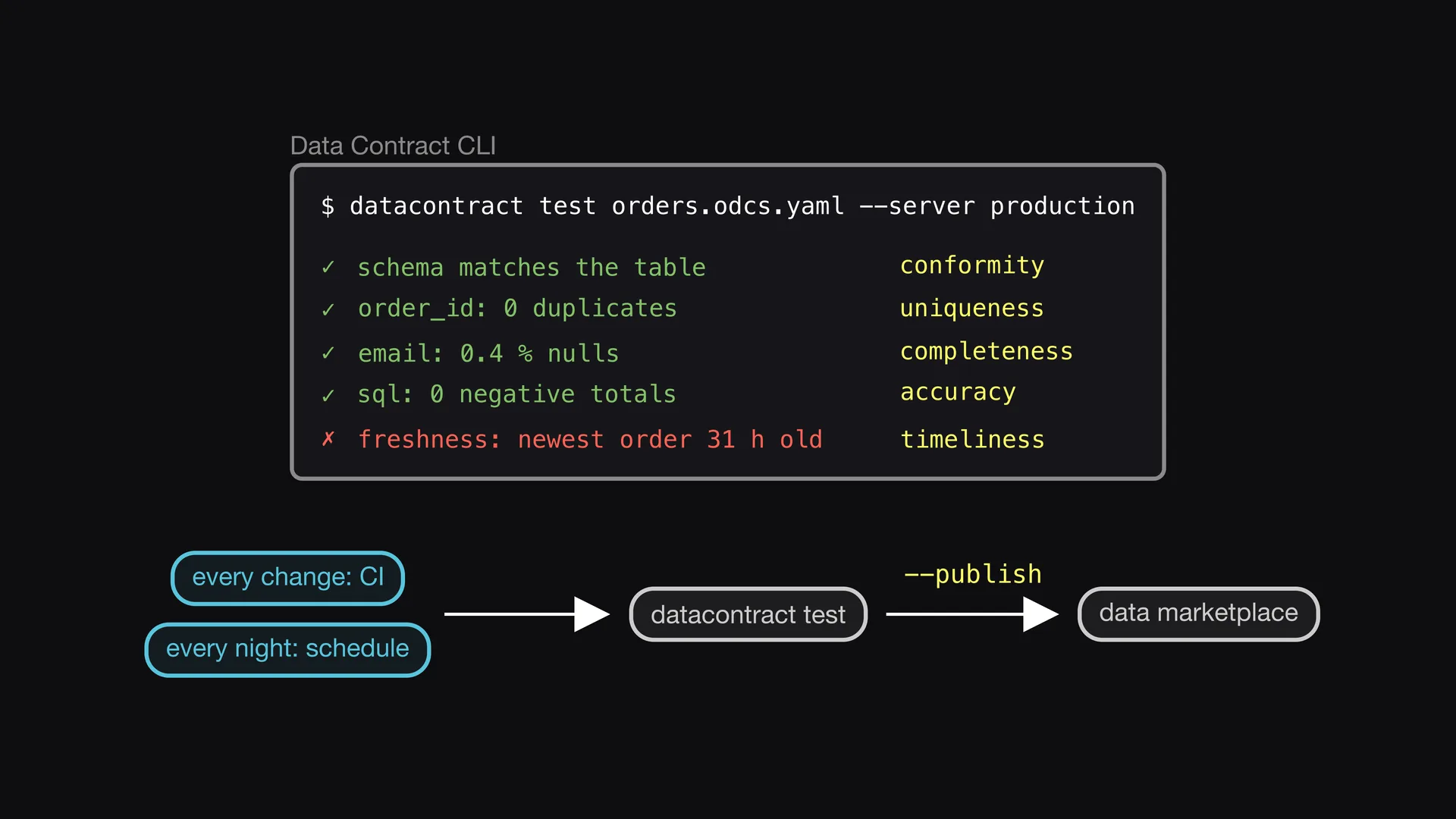 Slide 5 of Entropy Explains episode 9, Tested automatically: The Data Contract CLI tests the real table against each rule.