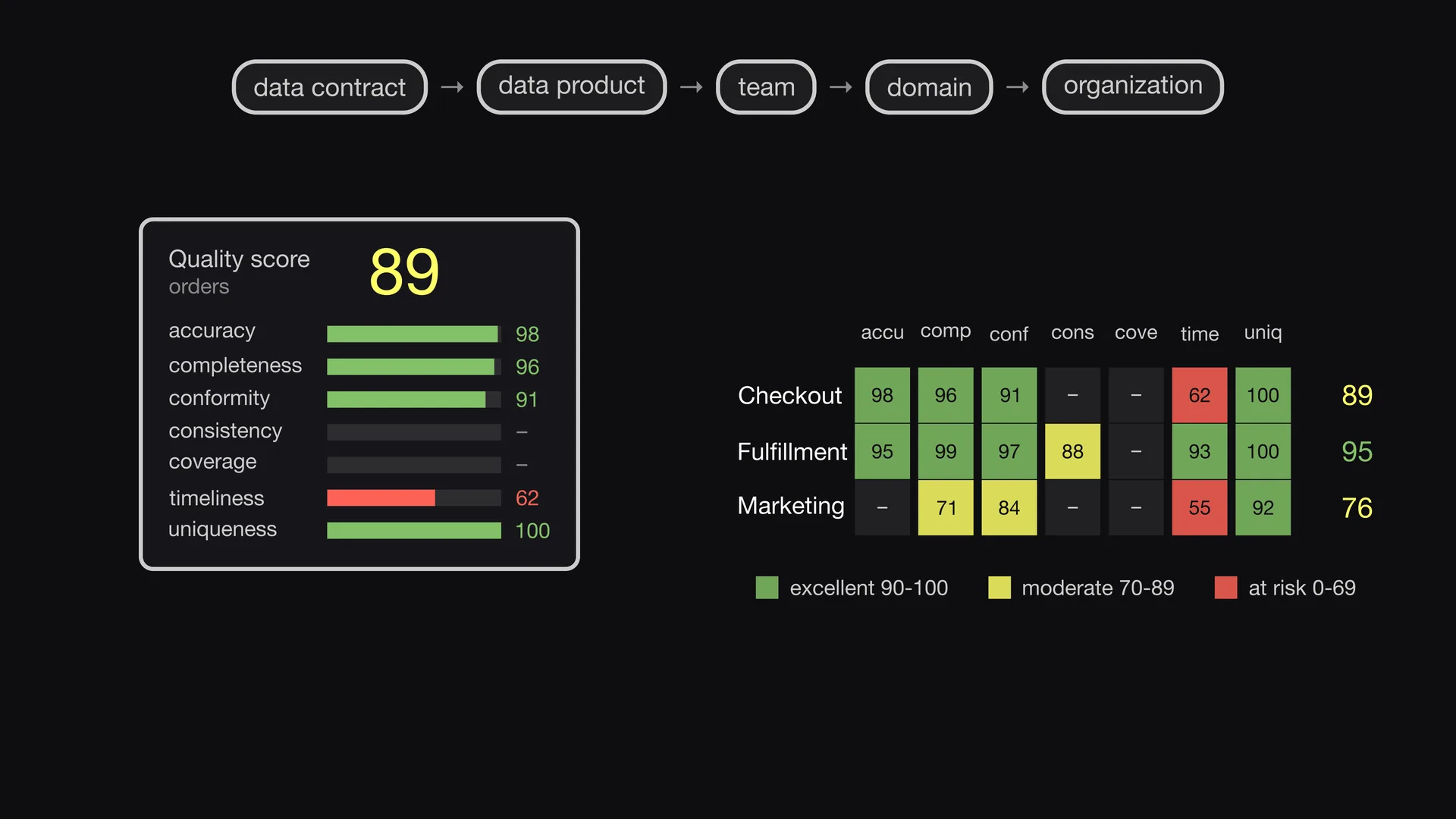 Slide 7 of Entropy Explains episode 9, Quality score by dimension: The data marketplace changes the results into a quality score from 0 to 100.