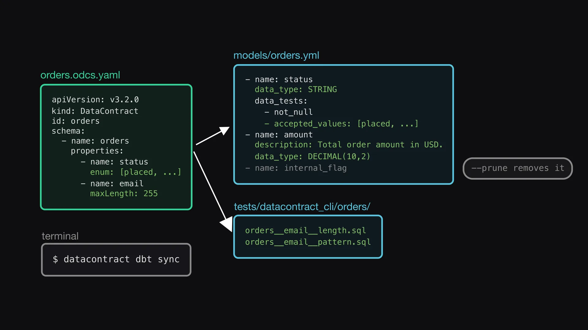 Slide 3 of Entropy Explains episode 10, Sync into the project: The command datacontract dbt sync writes the contract into the properties file: descriptions, data types, and tests.