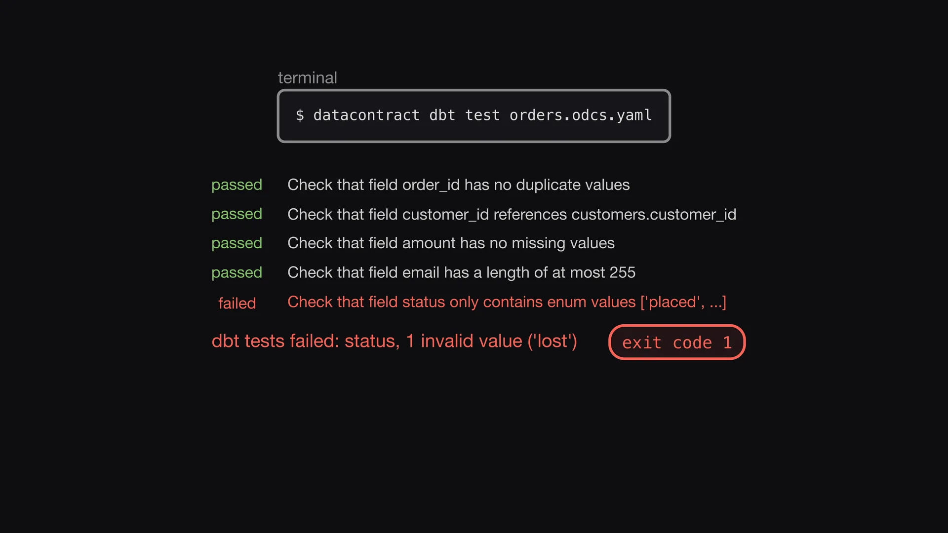 Slide 4 of Entropy Explains episode 10, Test in the words of the contract: The command datacontract dbt test runs the tests and shows each check with the name from the contract.