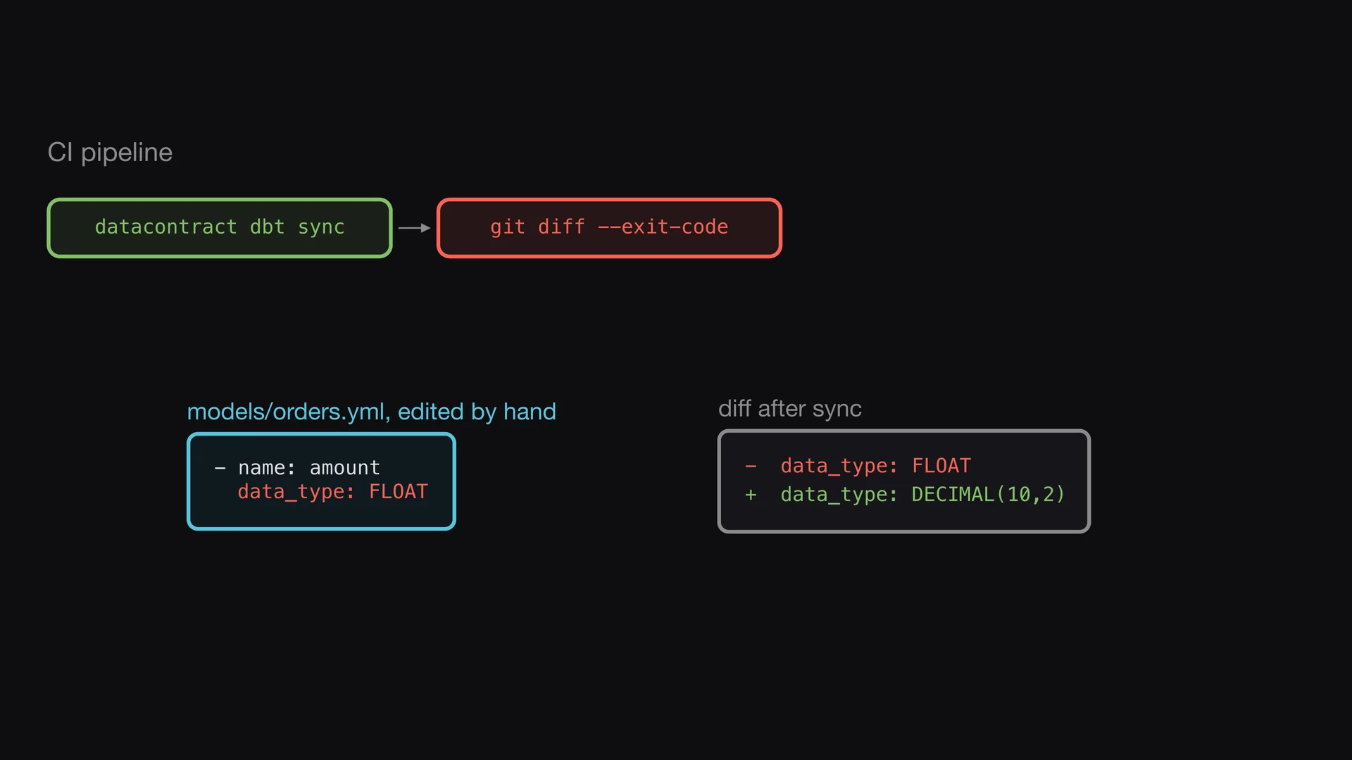 Slide 5 of Entropy Explains episode 10, Stop drift in CI: In CI, the pipeline runs the sync again and examines the difference.