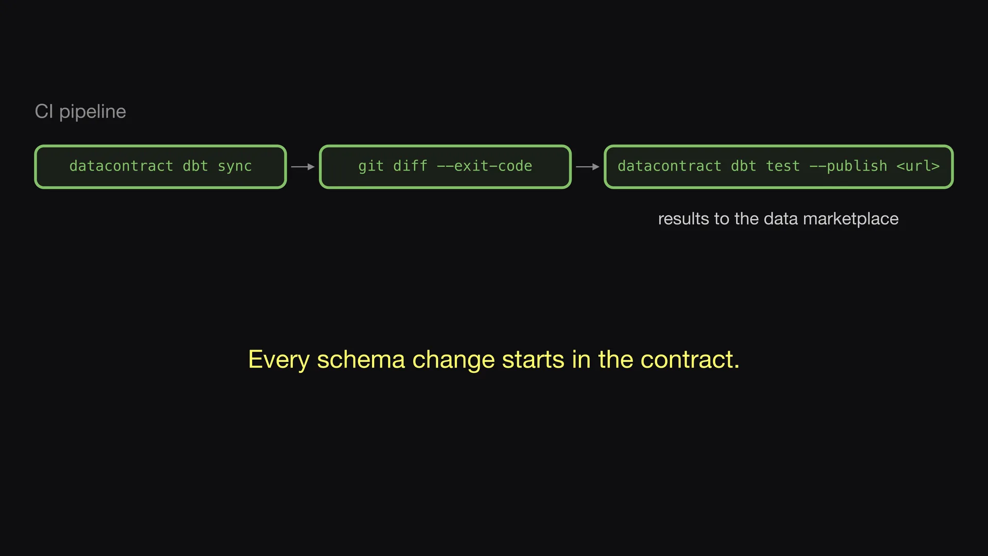 Slide 6 of Entropy Explains episode 10, Publish the results: If the contract and the dbt project agree, the tests run.
