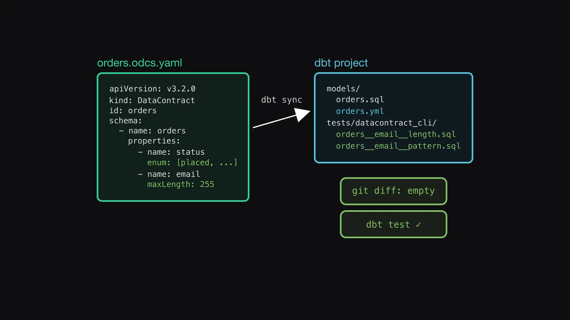 Slide 7 of Entropy Explains episode 10, One copy of the schema: The data contract is the only copy of the schema.