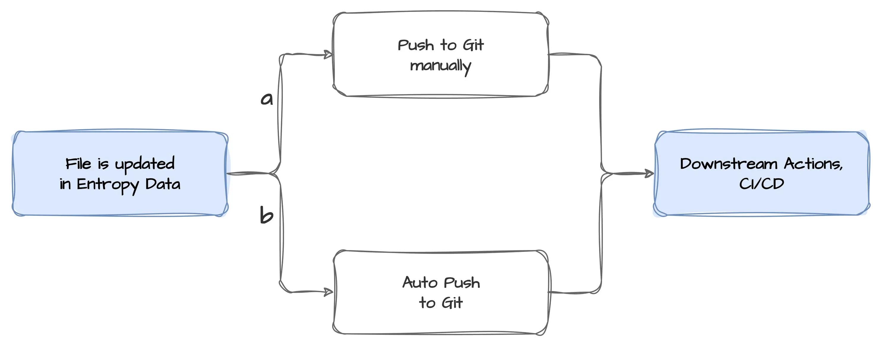 A file updated in Entropy Data reaches Git via a manual push or Auto Push, then triggers downstream actions