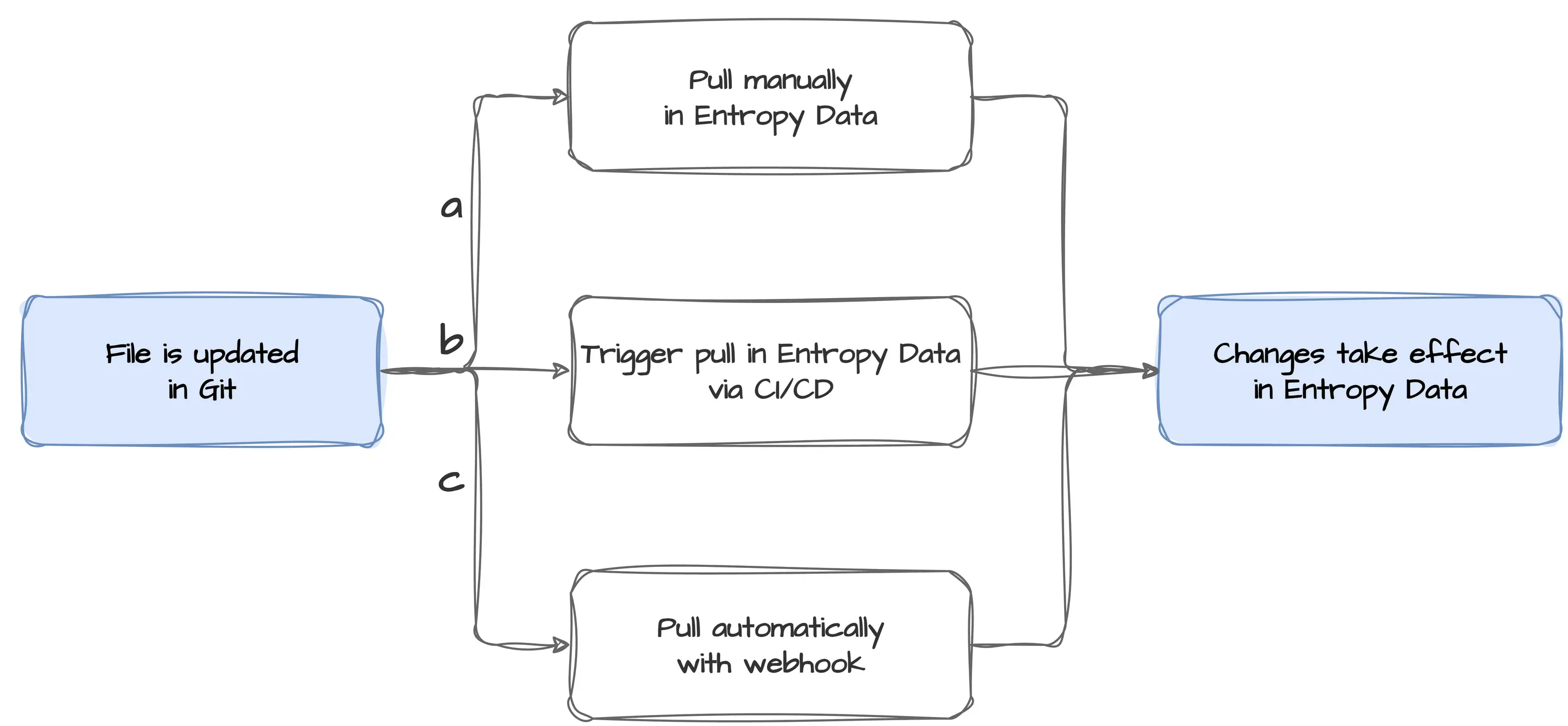 A file updated in Git reaches Entropy Data via a manual pull, a CI/CD-triggered pull, or a webhook