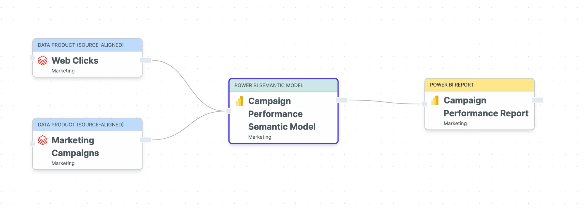 End-to-end lineage from source data products through a Power BI semantic model to a report