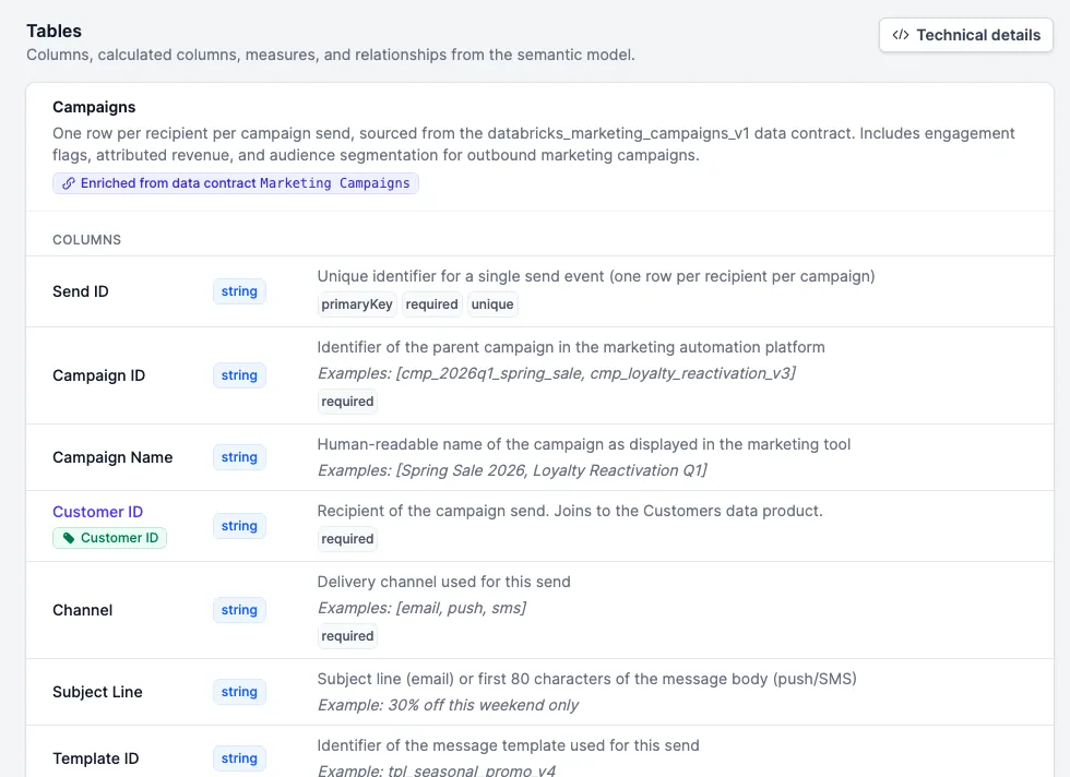 A Power BI semantic model column enriched from its upstream data contract