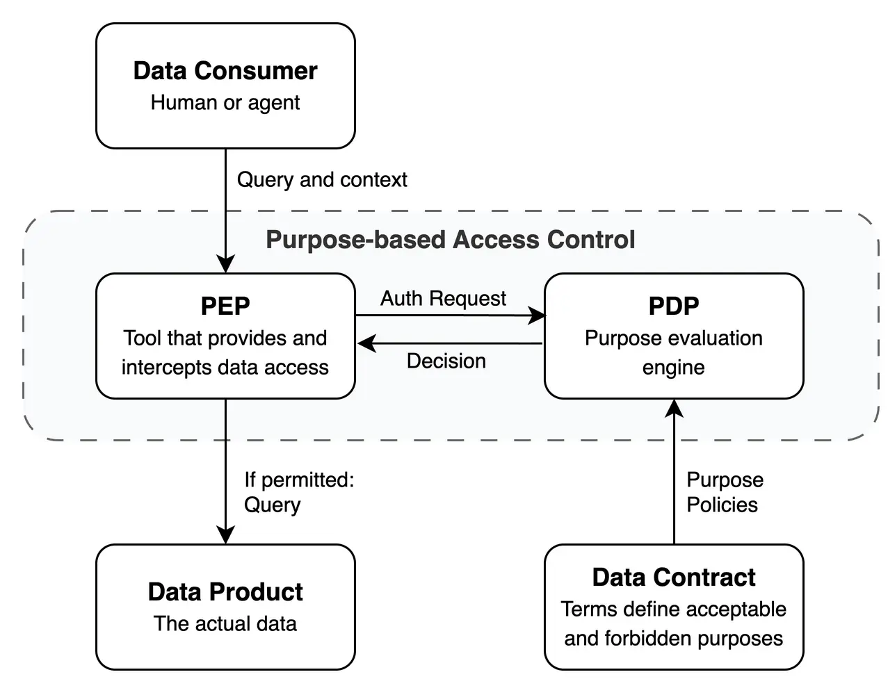 Diagrama de Purpose-based Access Control: un Data Consumer (persona o agente) envía una consulta y su contexto a un Policy Enforcement Point, que envía una petición de autorización a un Policy Decision Point. El PDP evalúa las políticas de fin del Data Contract y devuelve una decisión. Si está permitido, el PEP ejecuta la consulta contra el producto de datos.