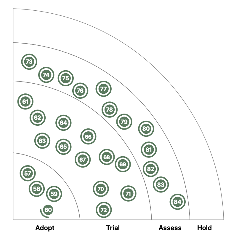 Thoughtworks Technology Radar
